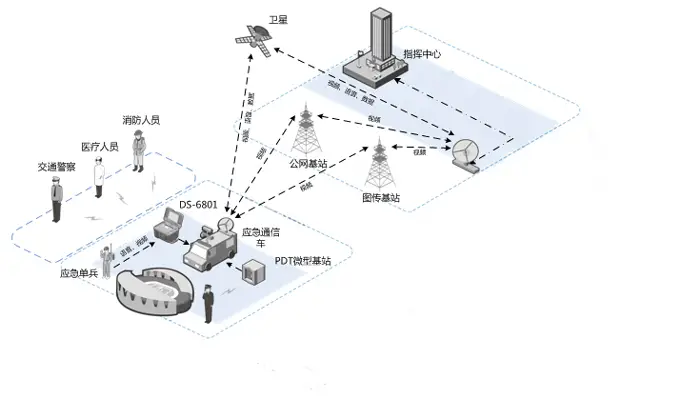 应急通信系统