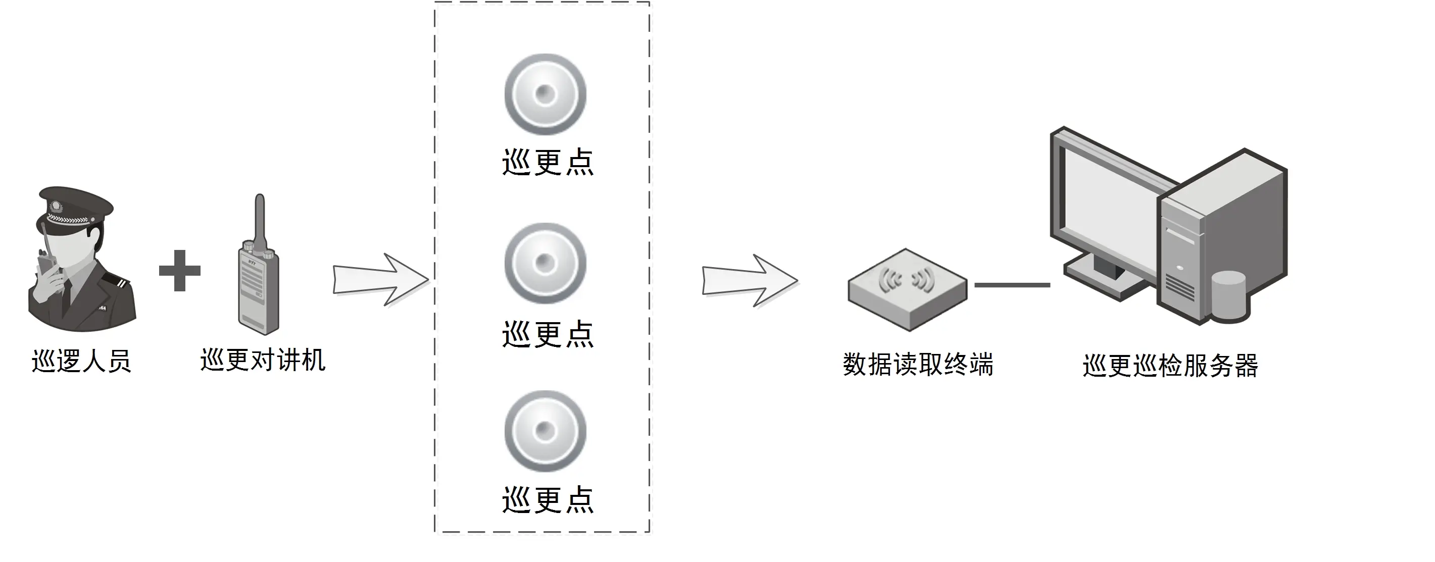 数字无线海外NPV加速器免费巡更系统