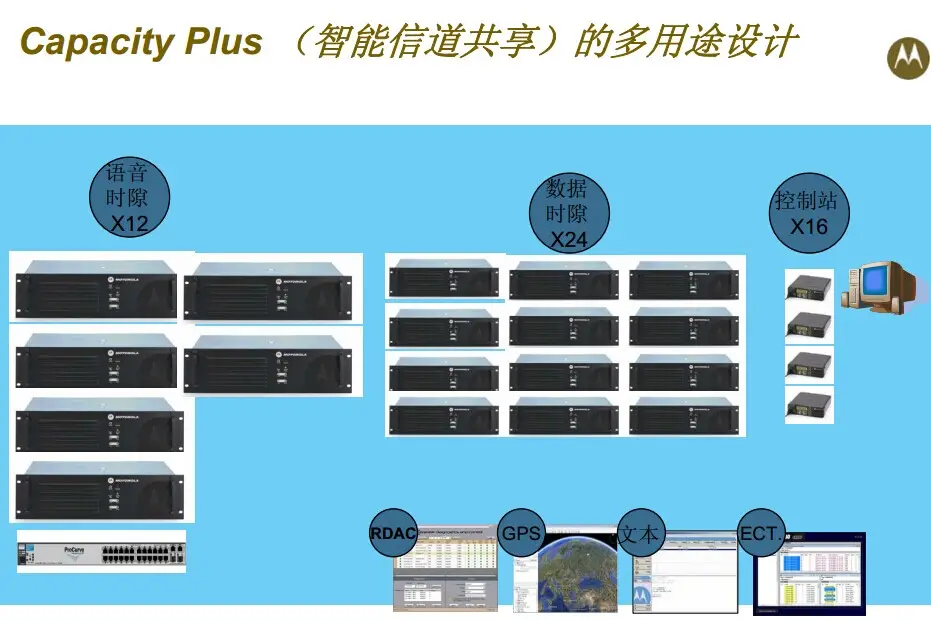 Capacity Plus  （智能信道共享）